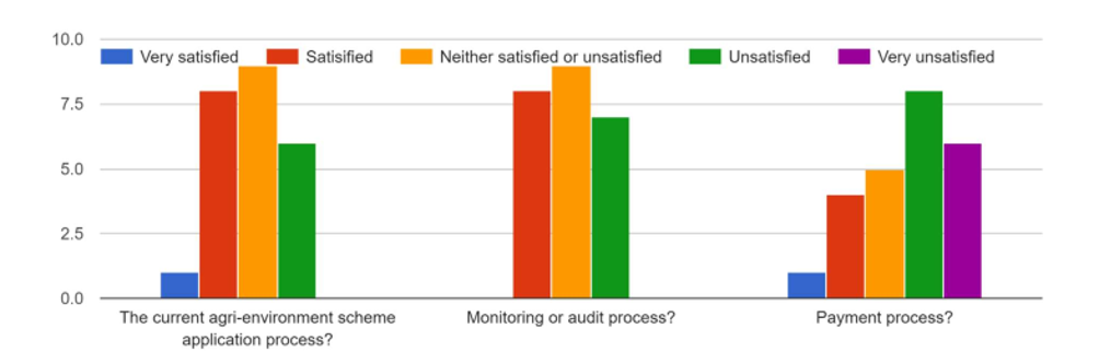 Figure 1: Level of satisfaction with scheme administration