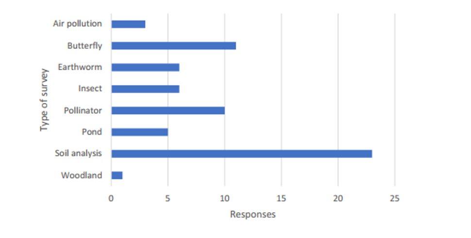 Figure 2: Types of surveys carried out on farms