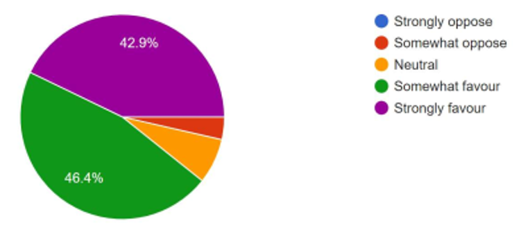 Figure 3: Landowner attitudes to working across farm boundaries