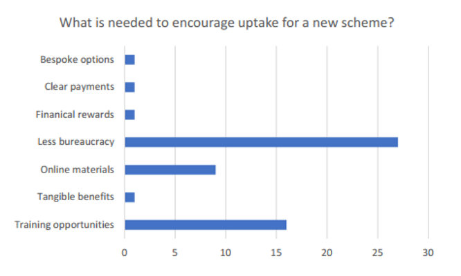 Figure 4: Factors needed to encourage update of a new scheme to provide public goods